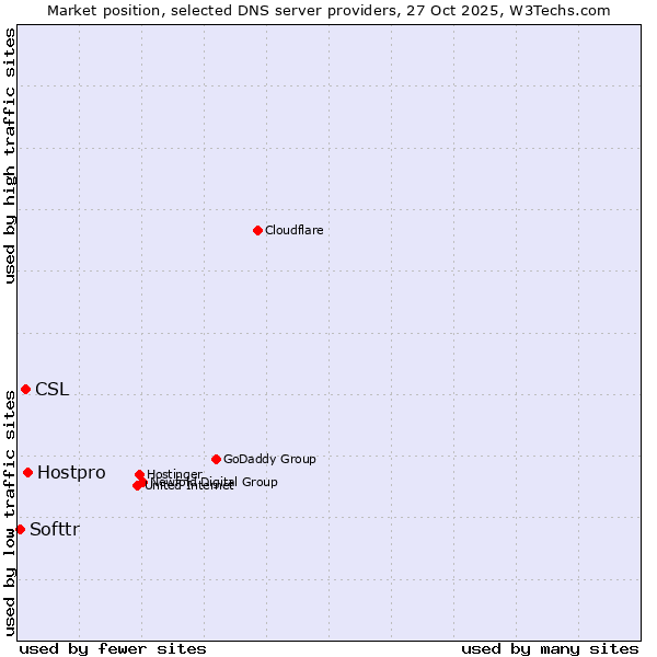 Market position of Hostpro vs. CSL vs. Softtr