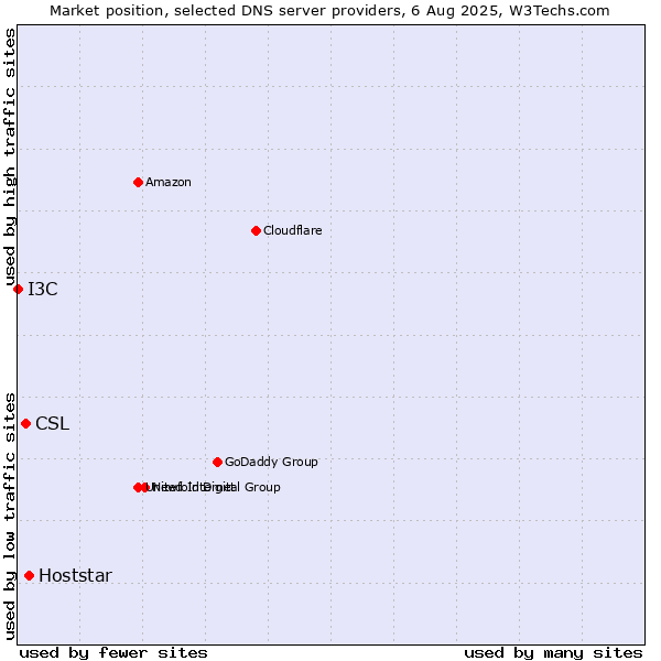 Market position of Hoststar vs. CSL vs. I3C