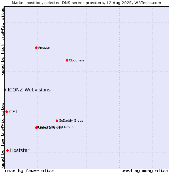 Market position of Hoststar vs. CSL vs. ICONZ-Webvisions