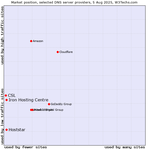 Market position of Iron Hosting Centre vs. Hoststar vs. CSL
