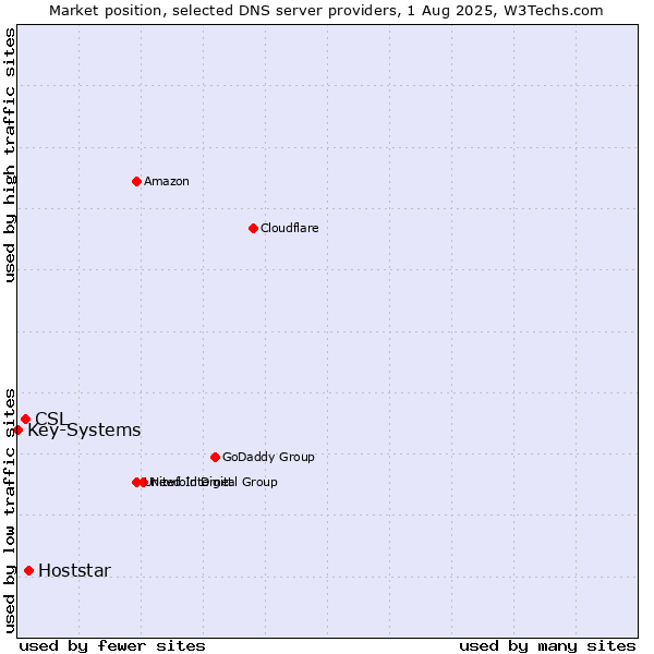 Market position of Hoststar vs. CSL vs. Key-Systems