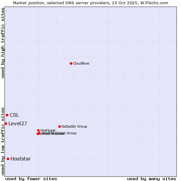 Market position of Hoststar vs. CSL vs. Level27