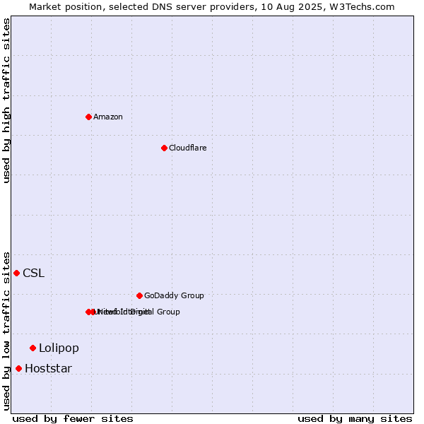 Market position of Lolipop vs. Hoststar vs. CSL