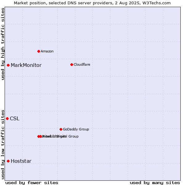 Market position of MarkMonitor vs. Hoststar vs. CSL