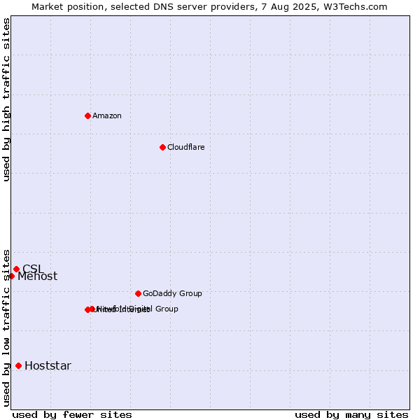 Market position of Hoststar vs. CSL vs. Mehost