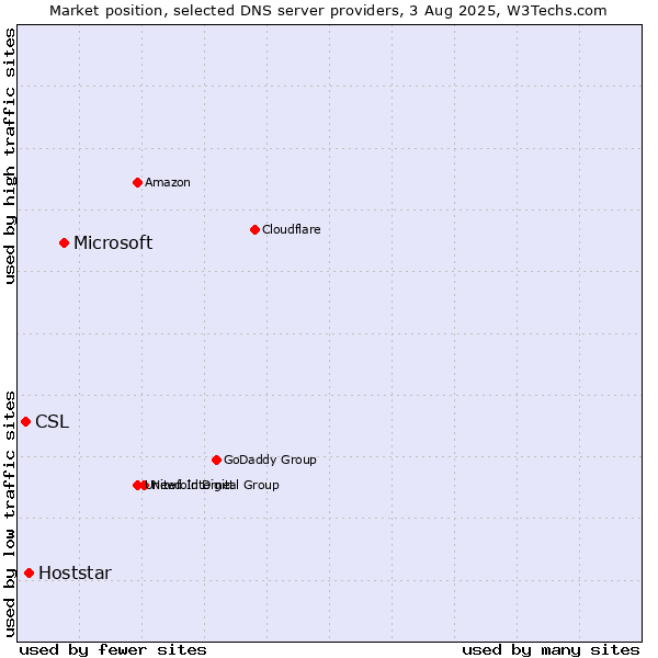 Market position of Microsoft vs. Hoststar vs. CSL