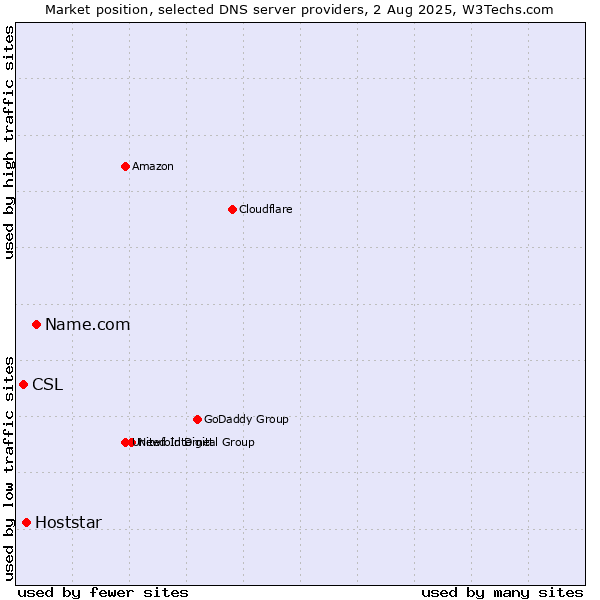 Market position of Name.com vs. Hoststar vs. CSL