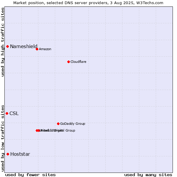 Market position of Hoststar vs. Nameshield vs. CSL