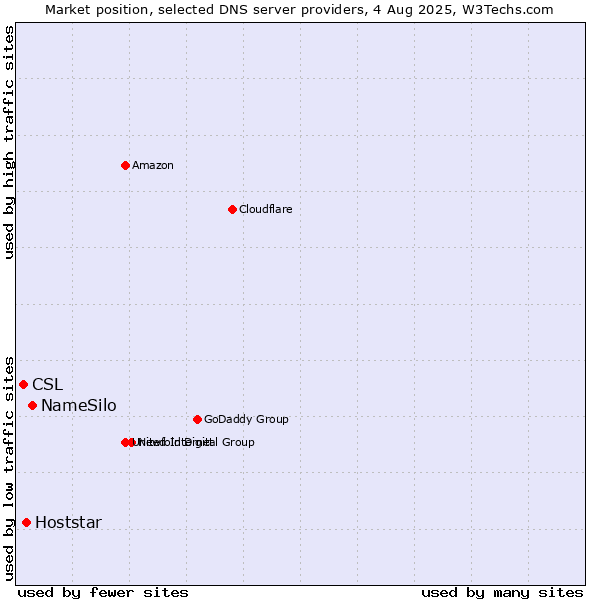 Market position of NameSilo vs. Hoststar vs. CSL