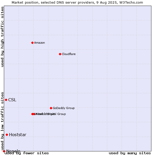 Market position of Hoststar vs. CSL vs. Nanelo