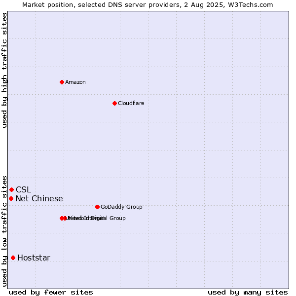 Market position of Hoststar vs. CSL vs. Net Chinese