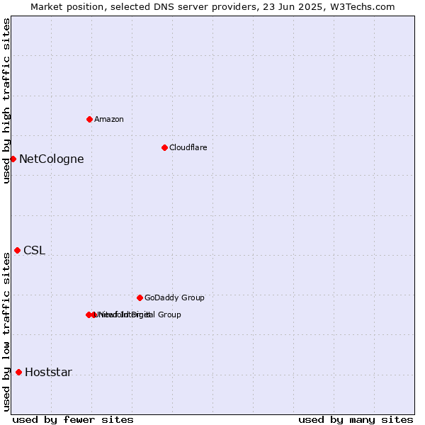 Market position of Hoststar vs. CSL vs. NetCologne