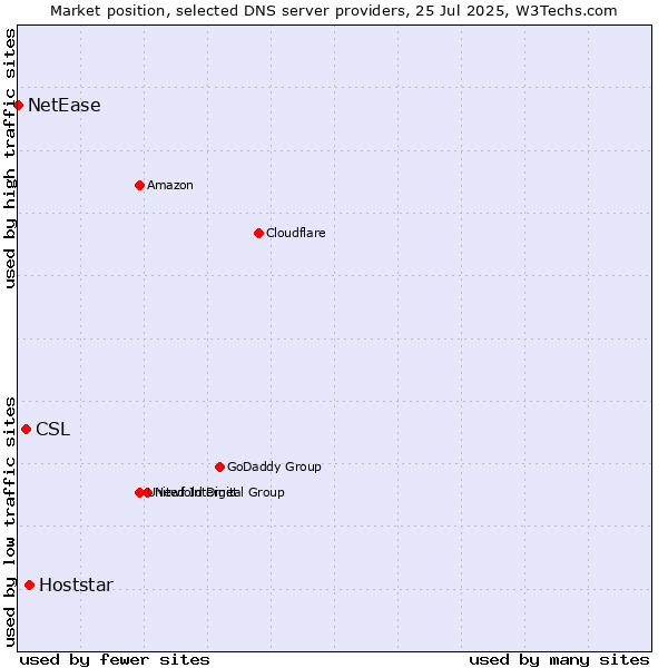 Market position of Hoststar vs. CSL vs. NetEase