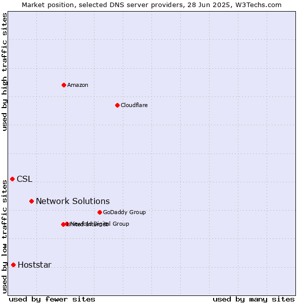 Market position of Network Solutions vs. Hoststar vs. CSL