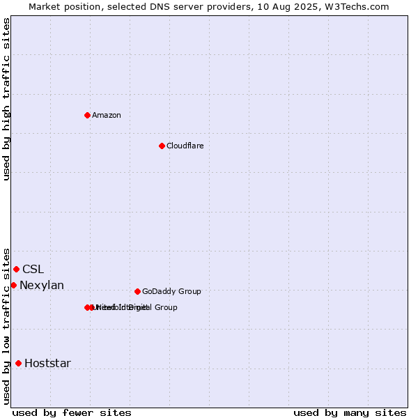 Market position of Hoststar vs. CSL vs. Nexylan