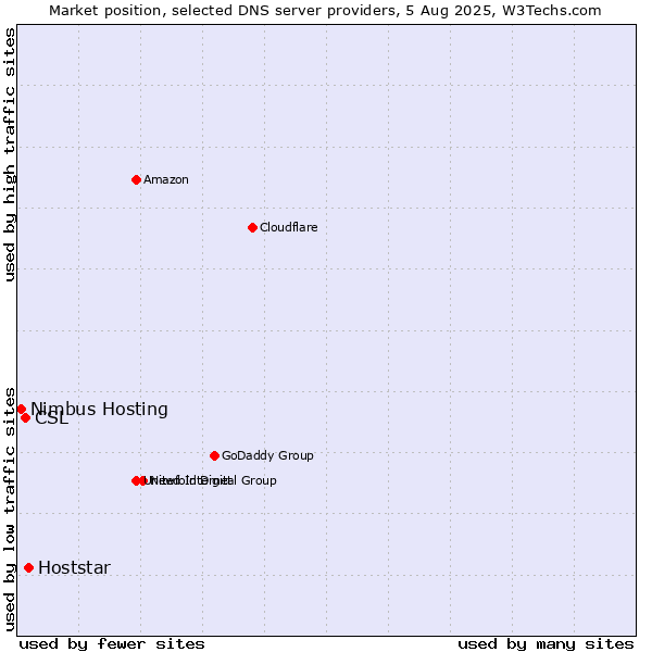 Market position of Hoststar vs. CSL vs. Nimbus Hosting
