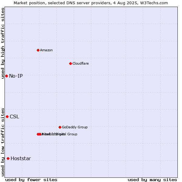 Market position of Hoststar vs. CSL vs. No-IP