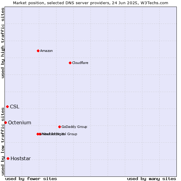 Market position of Hoststar vs. CSL vs. Octenium