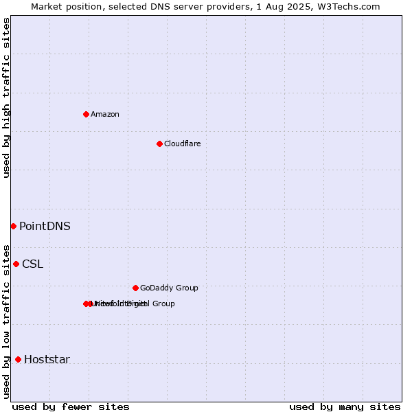 Market position of Hoststar vs. CSL vs. PointDNS