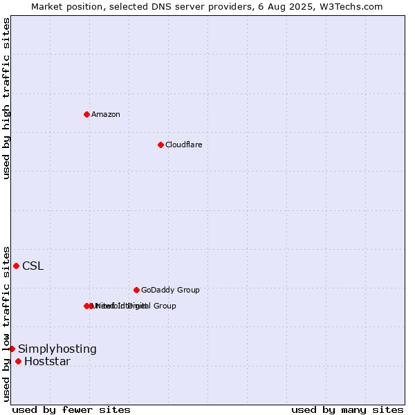 Market position of Hoststar vs. CSL vs. Simplyhosting