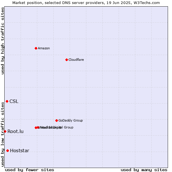 Market position of Hoststar vs. CSL vs. Root.lu