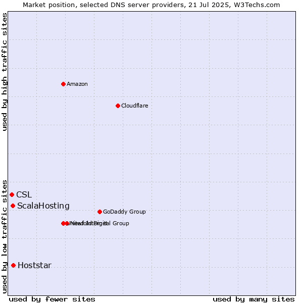 Market position of Hoststar vs. ScalaHosting vs. CSL