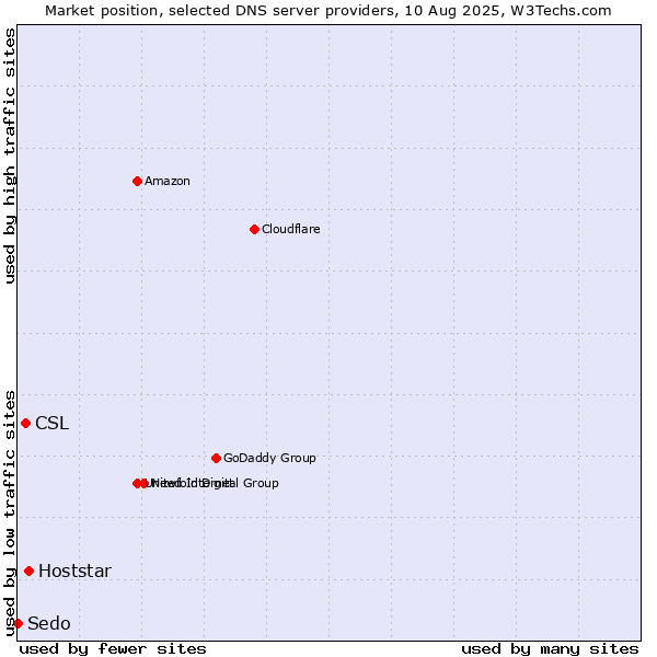 Market position of Hoststar vs. CSL vs. Sedo
