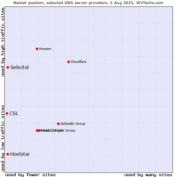 Market position of Selectel vs. Hoststar vs. CSL