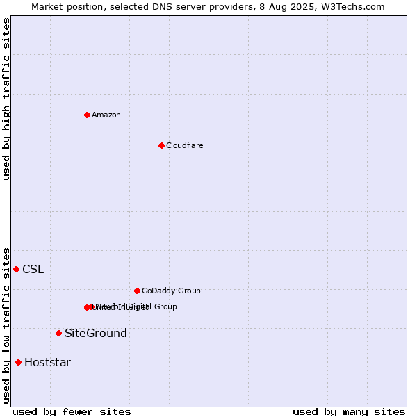 Market position of SiteGround vs. Hoststar vs. CSL