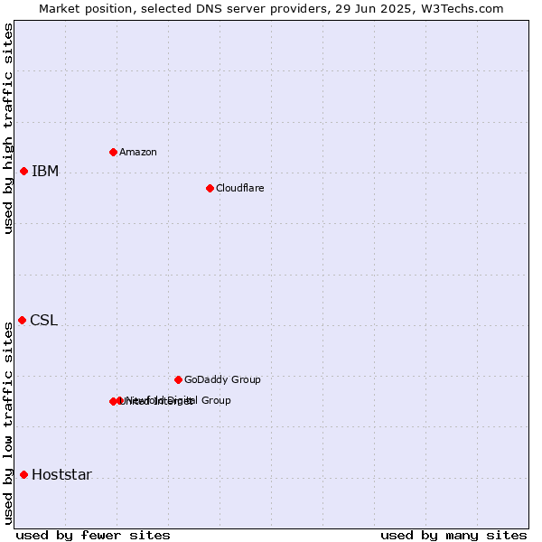 Market position of IBM vs. Hoststar vs. CSL