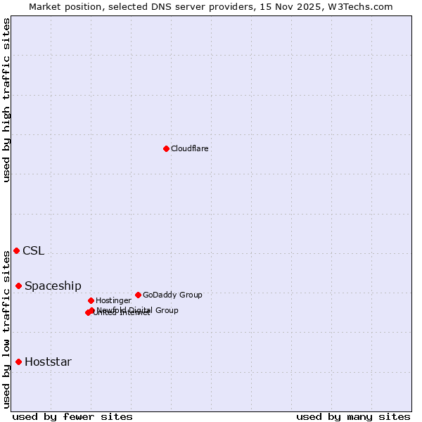 Market position of Hoststar vs. Spaceship vs. CSL