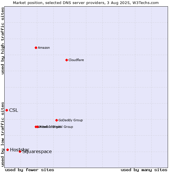 Market position of Squarespace vs. Hoststar vs. CSL