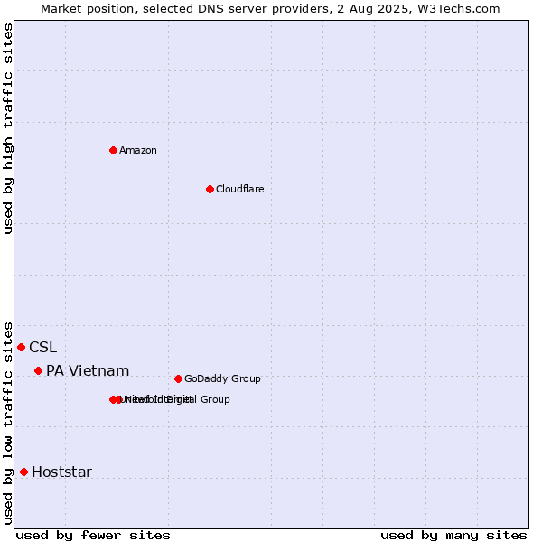 Market position of PA Vietnam vs. Hoststar vs. CSL