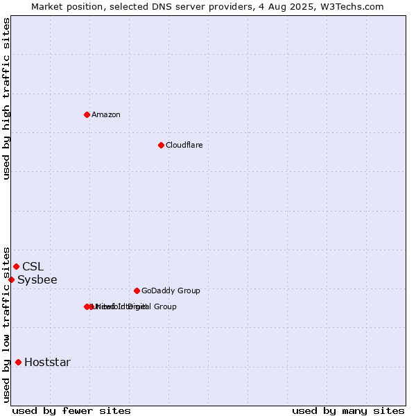 Market position of Hoststar vs. CSL vs. Sysbee