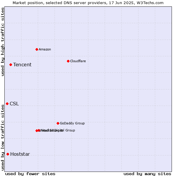 Market position of Tencent vs. Hoststar vs. CSL