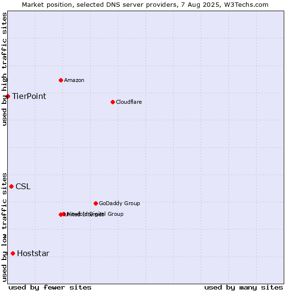 Market position of Hoststar vs. CSL vs. TierPoint