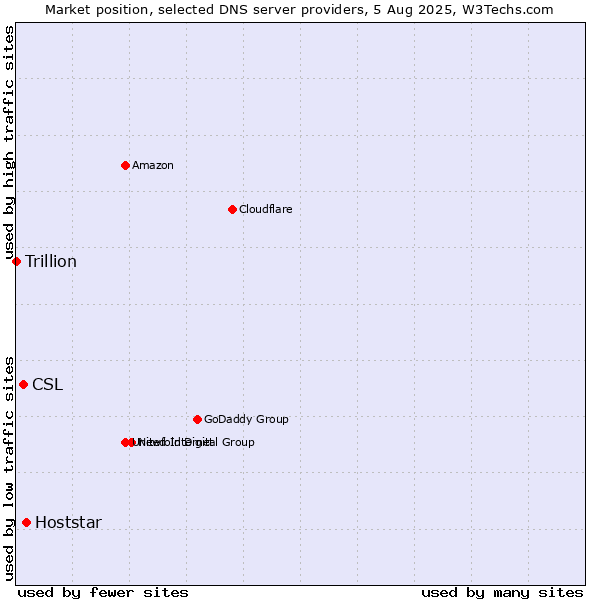 Market position of Hoststar vs. CSL vs. Trillion