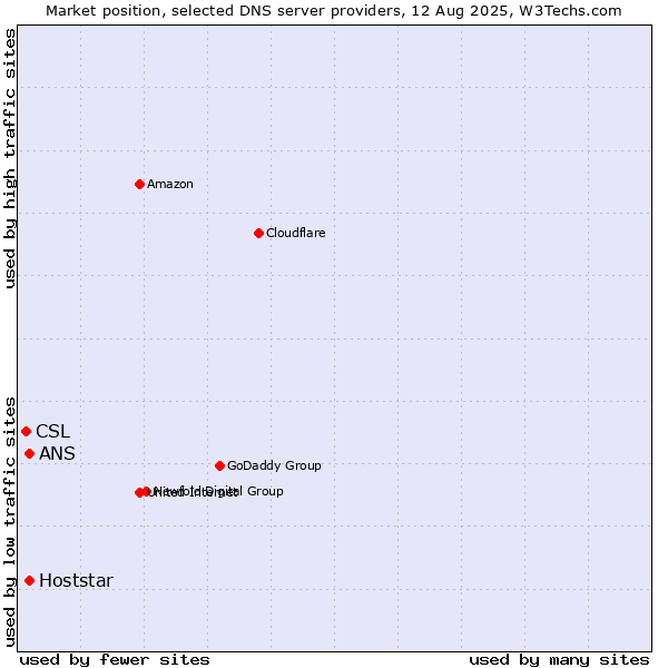 Market position of ANS vs. Hoststar vs. CSL
