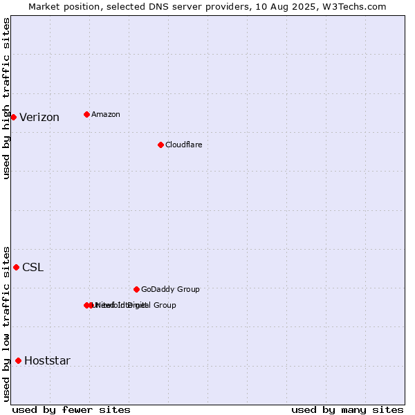 Market position of Hoststar vs. CSL vs. Verizon