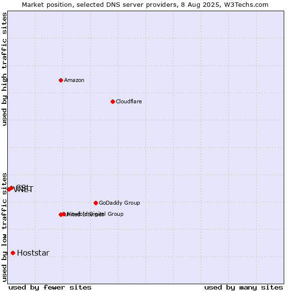 Market position of Hoststar vs. CSL vs. VNET