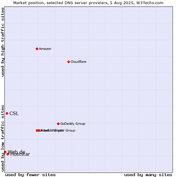 Market position of Hoststar vs. CSL vs. Web.de