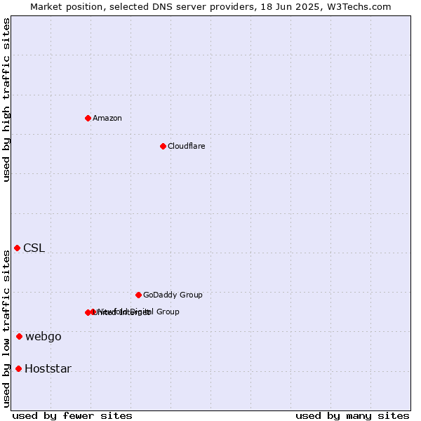 Market position of webgo vs. Hoststar vs. CSL