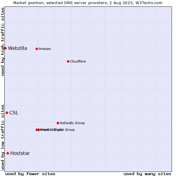 Market position of Hoststar vs. CSL vs. Webzilla