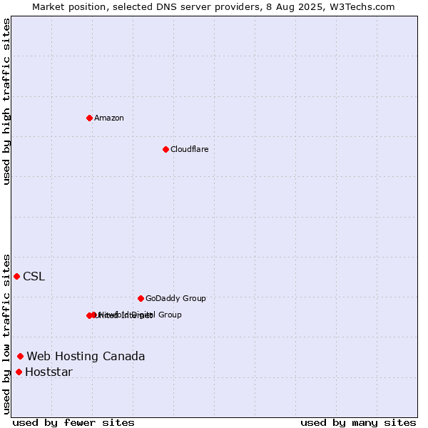 Market position of Web Hosting Canada vs. Hoststar vs. CSL