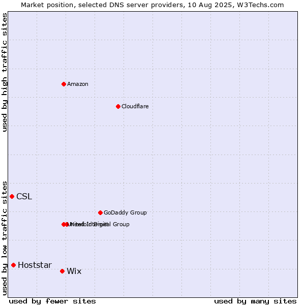 Market position of Wix vs. Hoststar vs. CSL