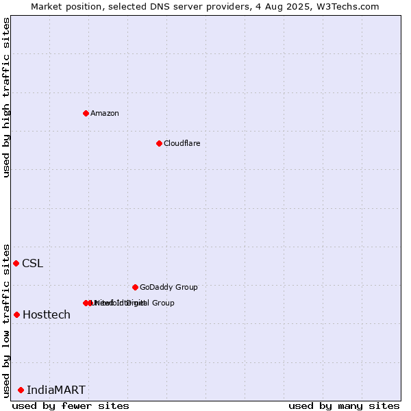 Market position of IndiaMART vs. Hosttech vs. CSL