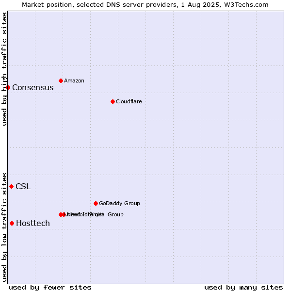 Market position of Hosttech vs. CSL vs. Consensus