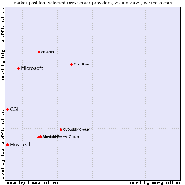 Market position of Microsoft vs. Hosttech vs. CSL