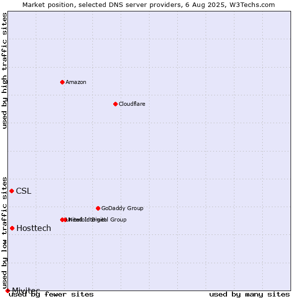 Market position of Hosttech vs. CSL vs. Mivitec