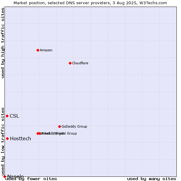 Market position of Hosttech vs. CSL vs. Nanelo